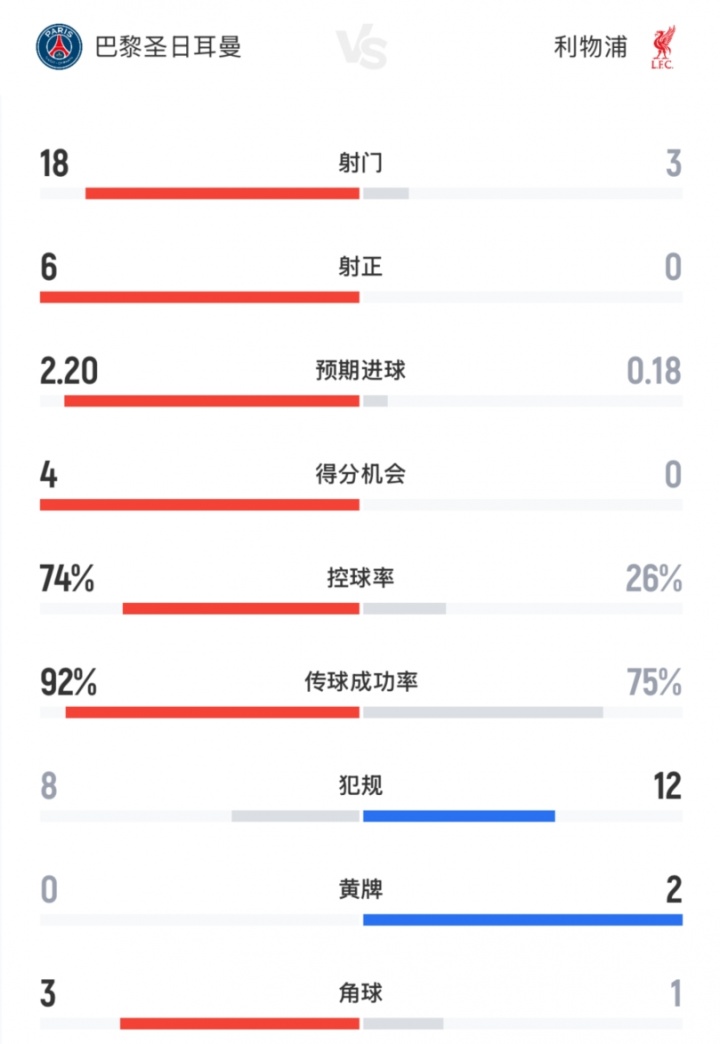 爱游戏入口-没悬念！巴黎vs利物浦全场数据：红军0射正！巴黎18射6正攻势如潮